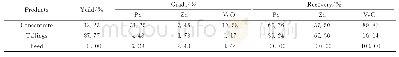 《表4 单一重选试验结果：贵州某钒-铅矿选矿试验研究》