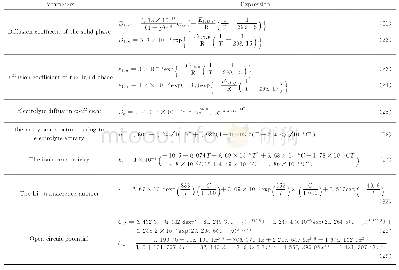 表3 准二维电化学模型中动态参数