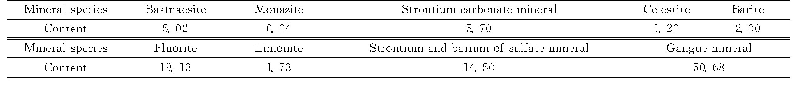表3 矿物组分在原矿中的含量