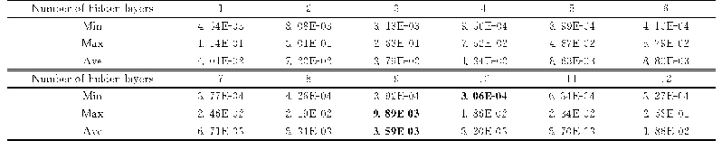 表3 1～12个隐含层节点的均方误差