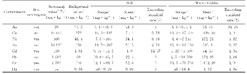 表2 土壤及废渣中污染物浓度统计与评价结果