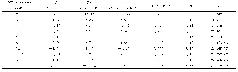 《表2 根据经验方程所得LiF-YF3熔盐体系在1 173～1 373K的电导活化能、指前因子等数据》