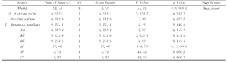 表9 锌品位模型回归方差分析