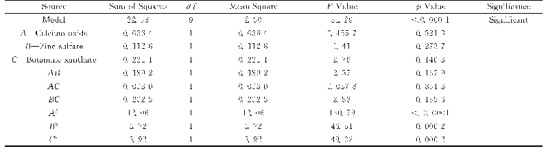 《表9 锌品位模型回归方差分析》