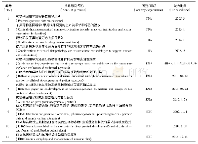 表1 生物标志物应用和鉴定的相关法规