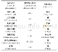 《表1 给药途径的典型剂量和相关风险等级》