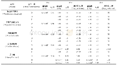 表2 半夏糖浆(三个厂家样品)存活菌数测定结果(菌落数单位为cfu·m L-1)