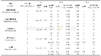 表3 半夏止咳糖浆(三个厂家样品)存活菌数测定结果(菌落数单位为cfu·m L-1)