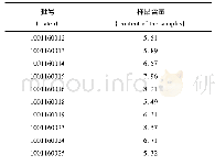 《表2 10批样品测定结果(μg·m L-1)》