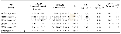 表2 方法学验证结果：HPLC法测定阿利沙坦酯原料药的有关物质