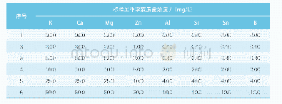表2 系列标准工作溶液中各待测元素的质量浓度