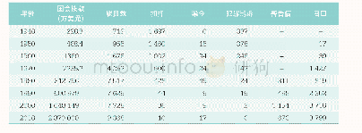 《表1 FDA历年国会拨款和执法统计》