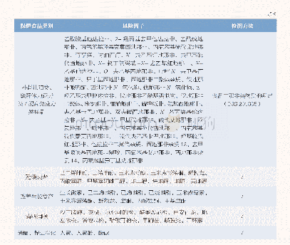 《表2 不同类别保健食品风险因子及检测方法》