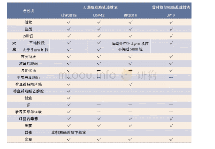 《表2 药典收载的载药脂肪乳质量控制相关项目汇总》