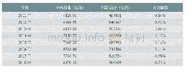 表1 2011～2018年中药工业占比全国GDP情况