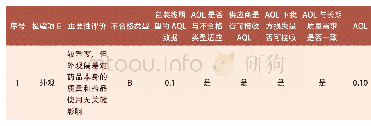 《表1 药品包装盒“外观”的不合格类型、AQL的评估》