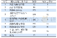 《表1 东城社区用药咨询内容及所占比例数据表Tab 1 Content and proportion of drug consultation in Dongcheng community》