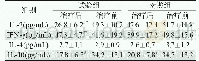 《表2 两组治疗前后炎症因子变化 (±S, n=20)》