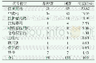 《表2 引起ADR的药品种类[例(%)]》