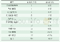 表1 使用注射用奥拉西坦病历科室分布(例/%)