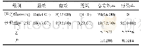 《表1 两组患者治疗效果对比分析[例(%)]》