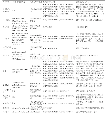 《表1 文中药物正在进行临床试验情况》