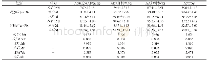 表2 术后不同时间段凝血指标变化情况(±s)