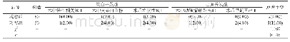 《表3 相关并发症发生率[例(%)]》