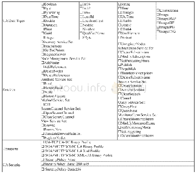 《表1 OPC UA Server产品支持的功能列表》