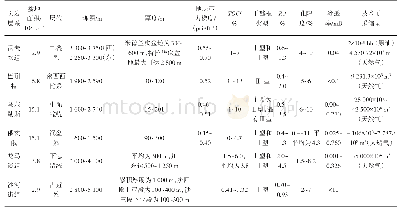 《表1 典型含油气页岩地质参数》