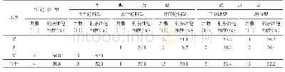 《表3 孤岛油田中一区Ng上3新钻井剩余油局部富集模式统计》