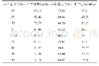 《表2 投产初期不同井口压力下日产液量及生产压差分析》