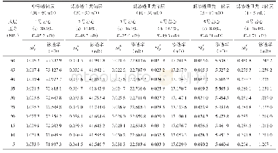 表1 地层条件下的应力敏感指数