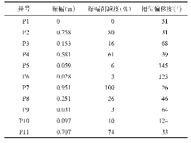 《表1 各测试井对P7井谐波信号响应的参数值统计》