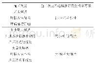 《表5 兰成渝成品油管道成都—重庆段施工质量推荐发生概率》