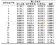 《表3 不同工况下离心式压缩机采用蚁群聚类算法测试输出的信息素矩阵》