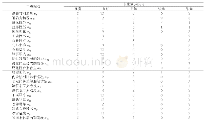 《表5 某临海天然气管道内涂层专家测评结果》