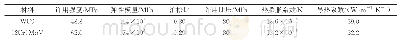 《表1 楔形双闸板闸阀材料物理性能》