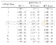 《表3 不同管道壁厚下垂直于管道不同距离处的磁感应强度》