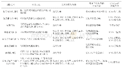 《表1 LNG站不同BOG回收技术对比》