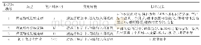 《表2 D站流量计检定球使用情况》