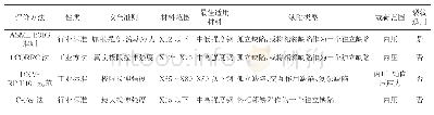 《表3 不同腐蚀缺陷管道剩余强度评价方法对比》