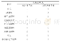 表4 中俄东线两国计量站人员数量及岗位对比