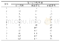 表6 其原油储备库2018年1—12月异常事件的累积值