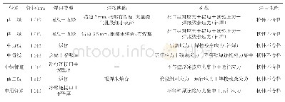 表2 2000年以来中国X80管道环焊缝失效案例原因分析表