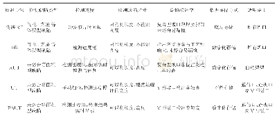 《表3 大口径高钢级输气管道的无损检测方法优缺点汇总表》