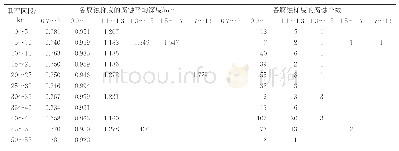 《表2 某成品油管道QL—ZB管段水线区域内腐蚀深度分布表》