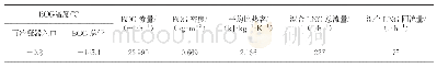 表8 罐压逐渐上升工况下再冷凝器处理的BOG的相关参数
