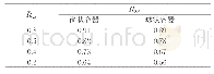 表1 Ⅰ级评价中6级标准点蚀模态下RSF与Rwt的数据表