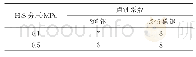 《表7 不同H2S分压下SRB对两种碳钢试样腐蚀的点蚀系数》